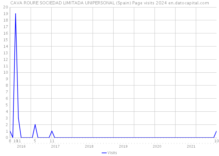CAVA ROURE SOCIEDAD LIMITADA UNIPERSONAL (Spain) Page visits 2024 