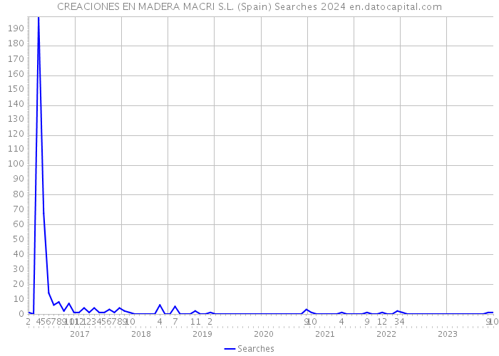 CREACIONES EN MADERA MACRI S.L. (Spain) Searches 2024 
