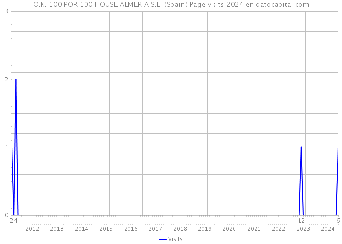 O.K. 100 POR 100 HOUSE ALMERIA S.L. (Spain) Page visits 2024 