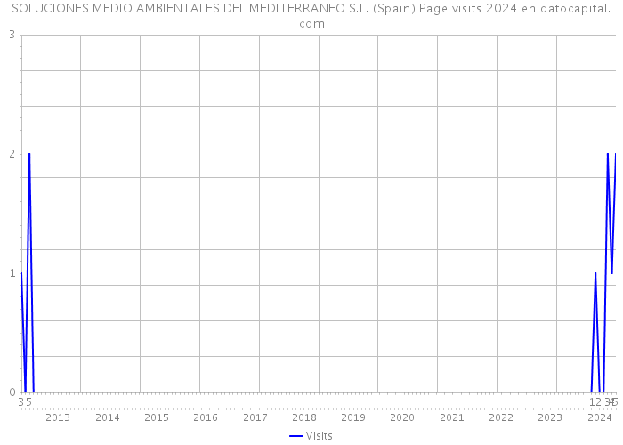 SOLUCIONES MEDIO AMBIENTALES DEL MEDITERRANEO S.L. (Spain) Page visits 2024 