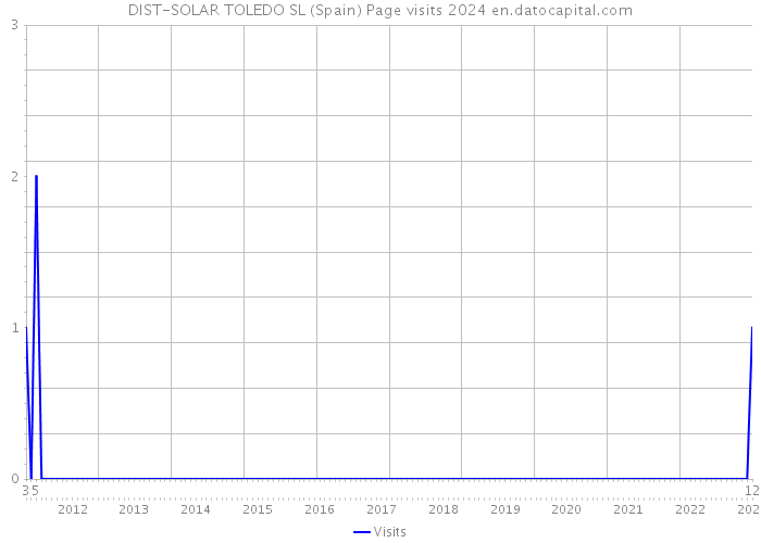 DIST-SOLAR TOLEDO SL (Spain) Page visits 2024 