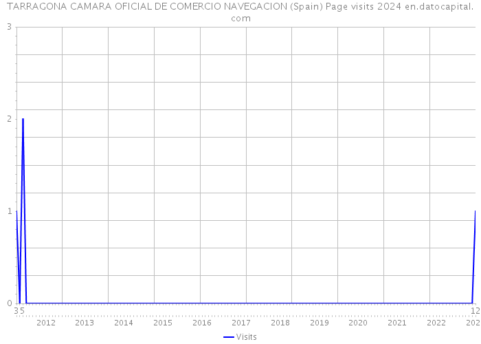 TARRAGONA CAMARA OFICIAL DE COMERCIO NAVEGACION (Spain) Page visits 2024 