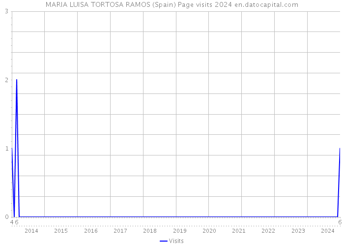 MARIA LUISA TORTOSA RAMOS (Spain) Page visits 2024 