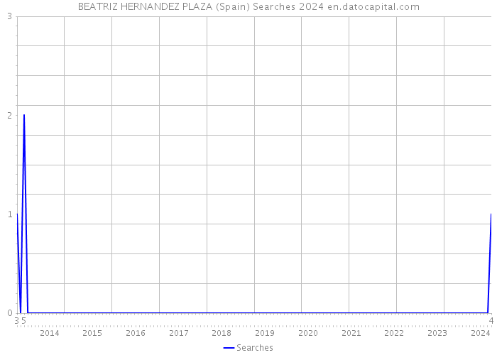 BEATRIZ HERNANDEZ PLAZA (Spain) Searches 2024 