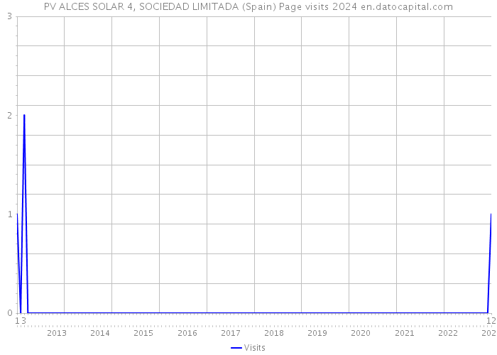 PV ALCES SOLAR 4, SOCIEDAD LIMITADA (Spain) Page visits 2024 