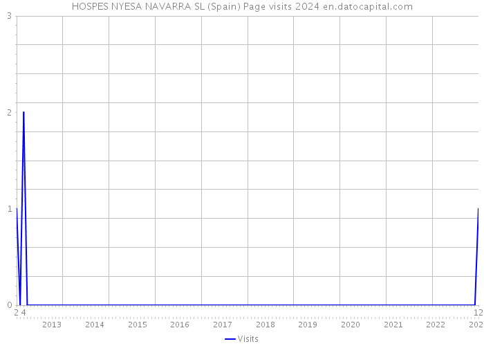 HOSPES NYESA NAVARRA SL (Spain) Page visits 2024 