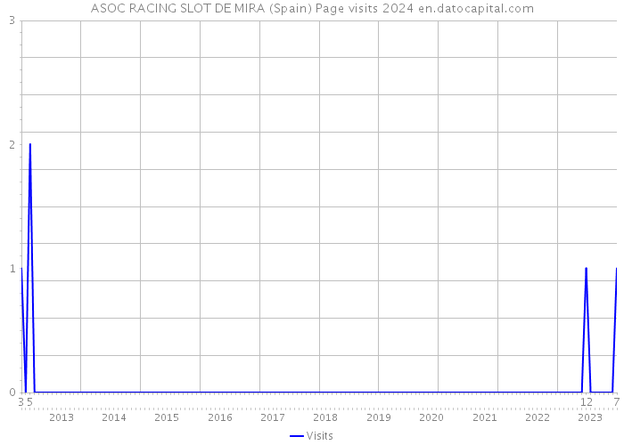 ASOC RACING SLOT DE MIRA (Spain) Page visits 2024 