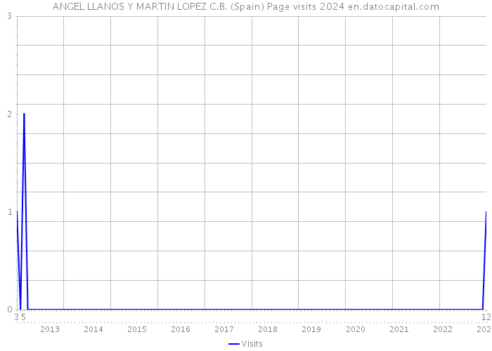 ANGEL LLANOS Y MARTIN LOPEZ C.B. (Spain) Page visits 2024 