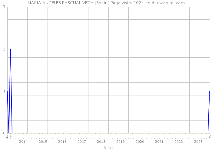 MARIA ANGELES PASCUAL VEGA (Spain) Page visits 2024 
