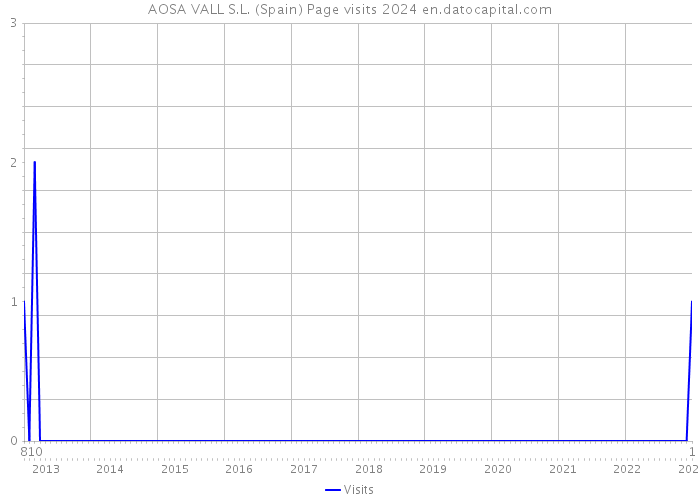 AOSA VALL S.L. (Spain) Page visits 2024 