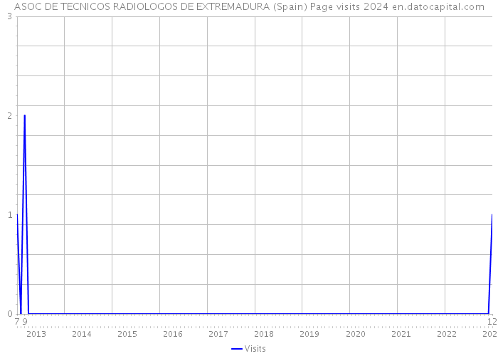 ASOC DE TECNICOS RADIOLOGOS DE EXTREMADURA (Spain) Page visits 2024 