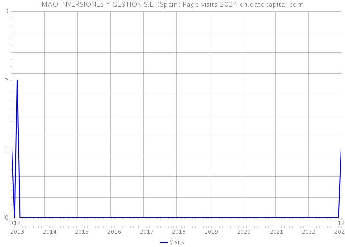 MAO INVERSIONES Y GESTION S.L. (Spain) Page visits 2024 
