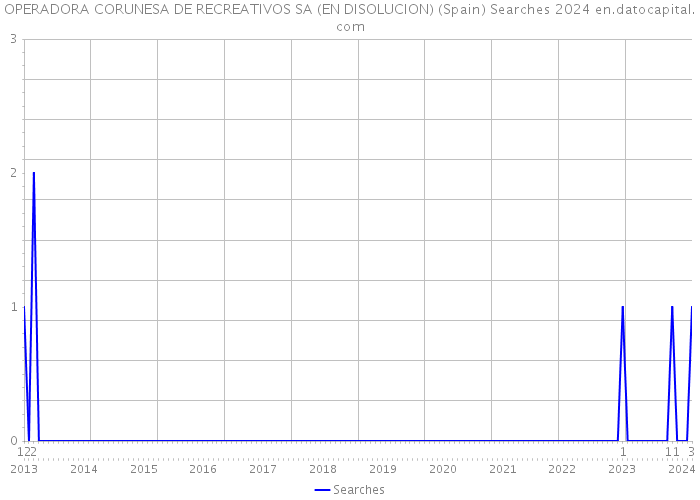 OPERADORA CORUNESA DE RECREATIVOS SA (EN DISOLUCION) (Spain) Searches 2024 
