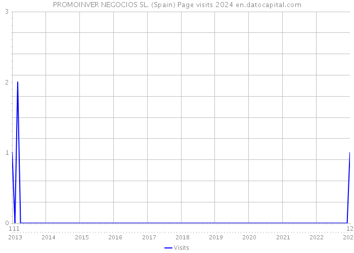 PROMOINVER NEGOCIOS SL. (Spain) Page visits 2024 