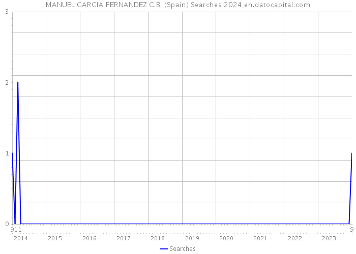 MANUEL GARCIA FERNANDEZ C.B. (Spain) Searches 2024 