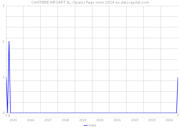 CANTIERE INFOART SL. (Spain) Page visits 2024 