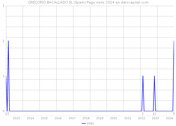 GREGORIO BACALLADO SL (Spain) Page visits 2024 