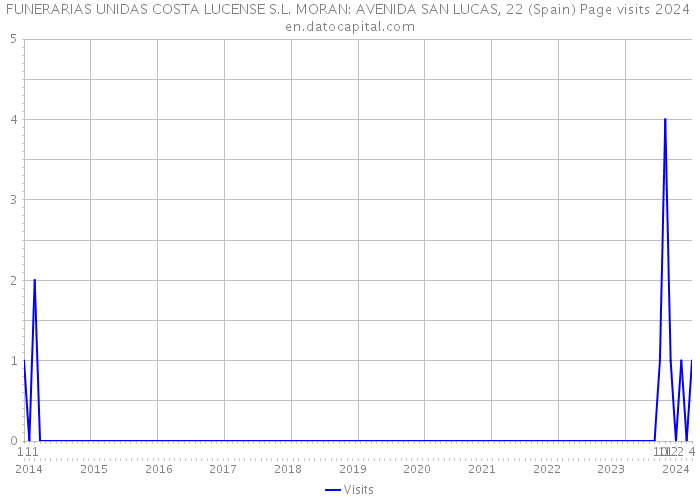 FUNERARIAS UNIDAS COSTA LUCENSE S.L. MORAN: AVENIDA SAN LUCAS, 22 (Spain) Page visits 2024 