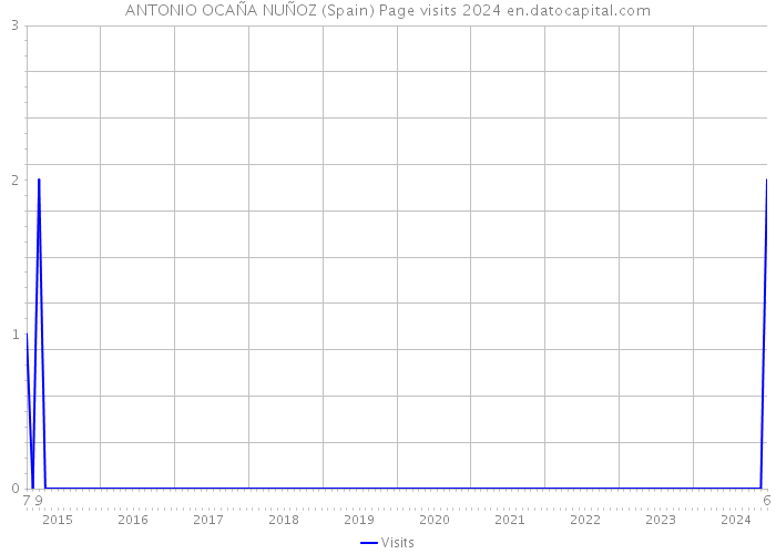 ANTONIO OCAÑA NUÑOZ (Spain) Page visits 2024 