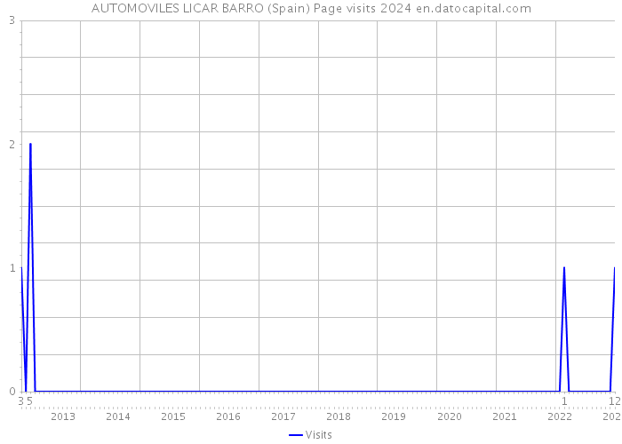 AUTOMOVILES LICAR BARRO (Spain) Page visits 2024 