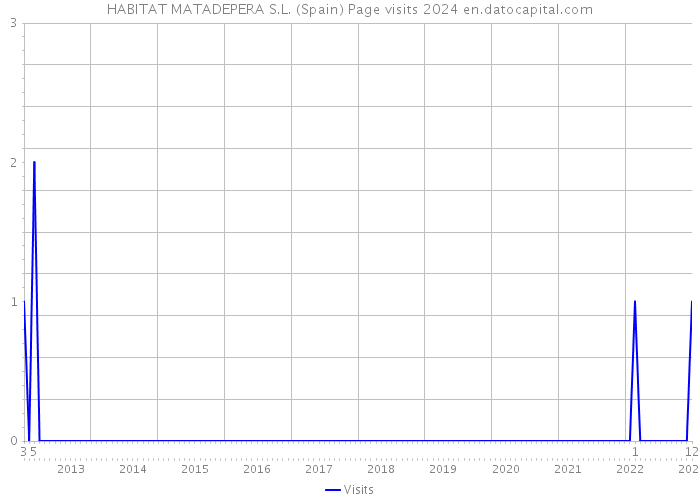 HABITAT MATADEPERA S.L. (Spain) Page visits 2024 