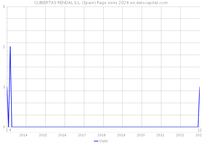 CUBIERTAS RENDAL S.L. (Spain) Page visits 2024 