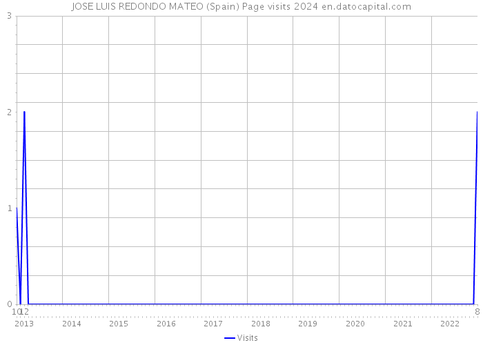 JOSE LUIS REDONDO MATEO (Spain) Page visits 2024 