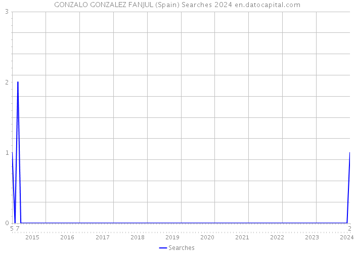 GONZALO GONZALEZ FANJUL (Spain) Searches 2024 