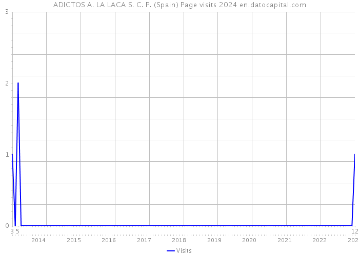 ADICTOS A. LA LACA S. C. P. (Spain) Page visits 2024 
