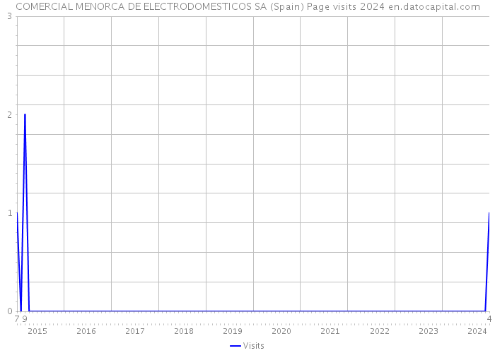COMERCIAL MENORCA DE ELECTRODOMESTICOS SA (Spain) Page visits 2024 