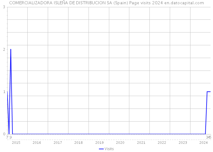 COMERCIALIZADORA ISLEÑA DE DISTRIBUCION SA (Spain) Page visits 2024 