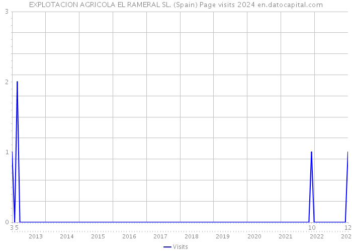 EXPLOTACION AGRICOLA EL RAMERAL SL. (Spain) Page visits 2024 