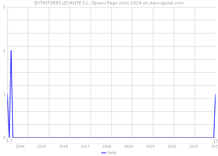 EXTINTORES LEVANTE S.L. (Spain) Page visits 2024 