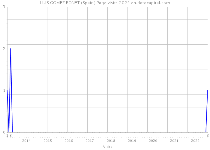 LUIS GOMEZ BONET (Spain) Page visits 2024 