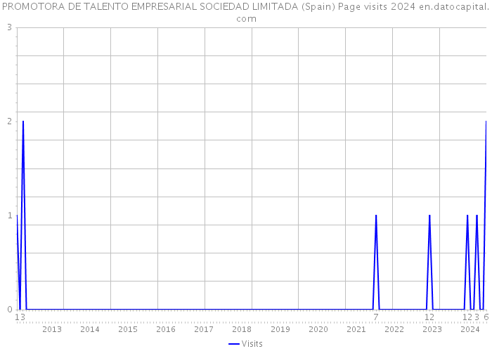 PROMOTORA DE TALENTO EMPRESARIAL SOCIEDAD LIMITADA (Spain) Page visits 2024 