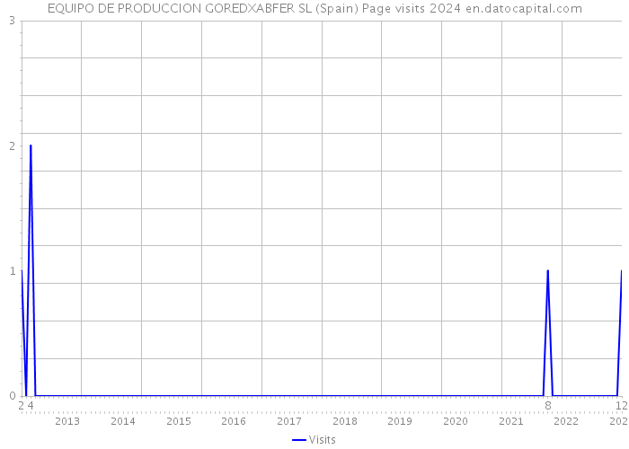 EQUIPO DE PRODUCCION GOREDXABFER SL (Spain) Page visits 2024 