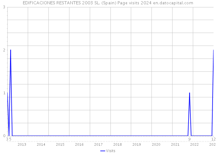 EDIFICACIONES RESTANTES 2003 SL. (Spain) Page visits 2024 