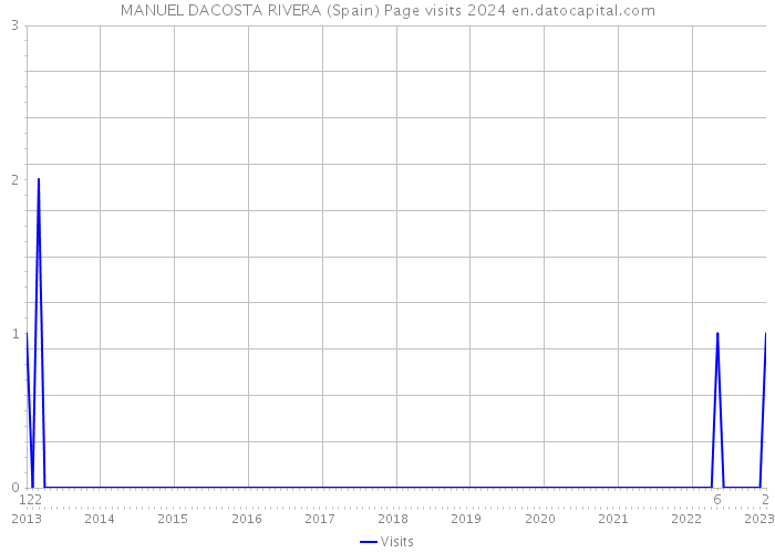 MANUEL DACOSTA RIVERA (Spain) Page visits 2024 