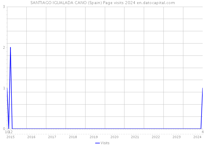 SANTIAGO IGUALADA CANO (Spain) Page visits 2024 