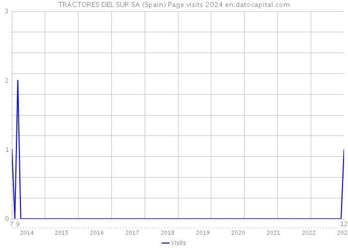 TRACTORES DEL SUR SA (Spain) Page visits 2024 