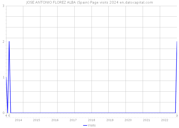 JOSE ANTONIO FLOREZ ALBA (Spain) Page visits 2024 