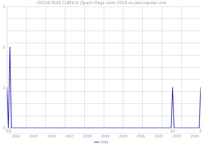 OSCAR RUIZ CUENCA (Spain) Page visits 2024 