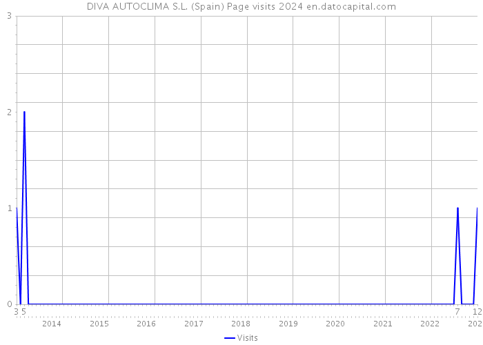 DIVA AUTOCLIMA S.L. (Spain) Page visits 2024 