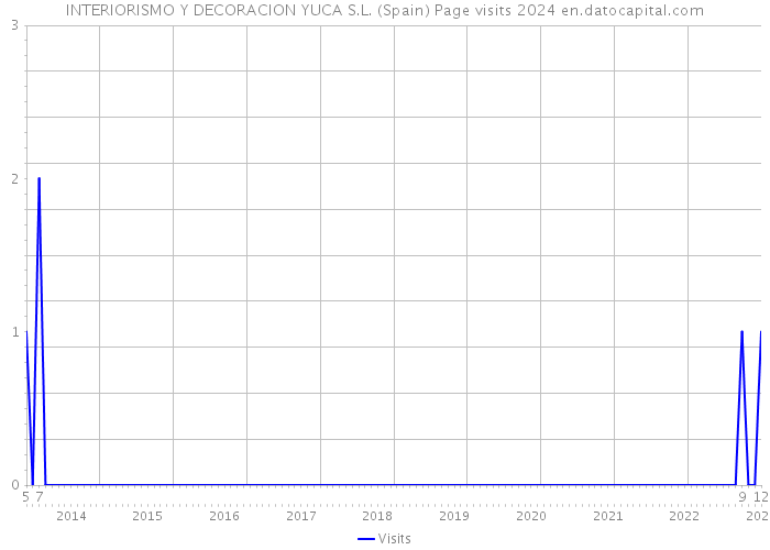 INTERIORISMO Y DECORACION YUCA S.L. (Spain) Page visits 2024 