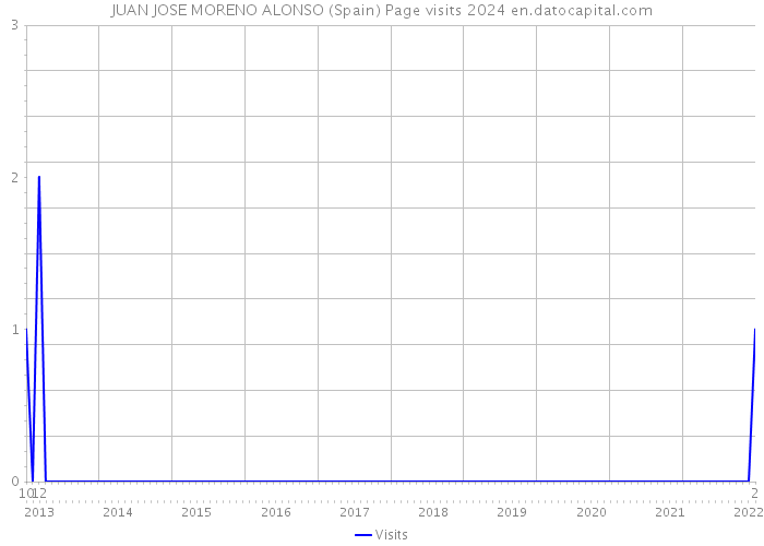 JUAN JOSE MORENO ALONSO (Spain) Page visits 2024 