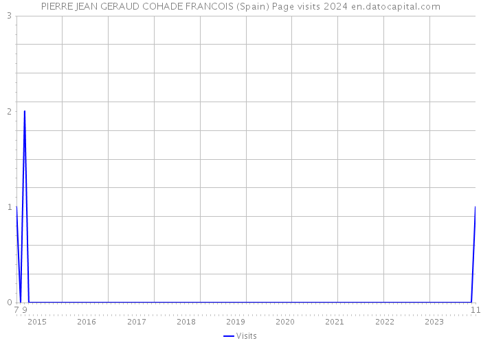 PIERRE JEAN GERAUD COHADE FRANCOIS (Spain) Page visits 2024 
