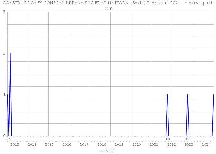 CONSTRUCCIONES CONSGAN URBANA SOCIEDAD LIMITADA. (Spain) Page visits 2024 