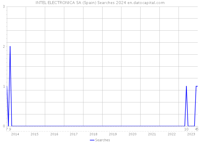 INTEL ELECTRONICA SA (Spain) Searches 2024 