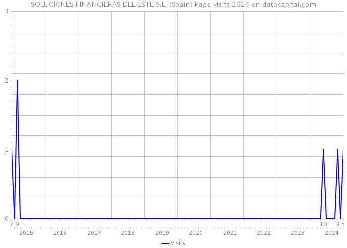SOLUCIONES FINANCIERAS DEL ESTE S.L. (Spain) Page visits 2024 