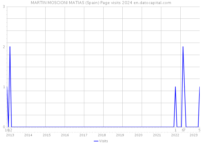 MARTIN MOSCIONI MATIAS (Spain) Page visits 2024 